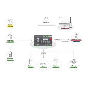 SMARTFOX Energiemanagement 80A geschlossen Pro2 inkl.Stromwandler